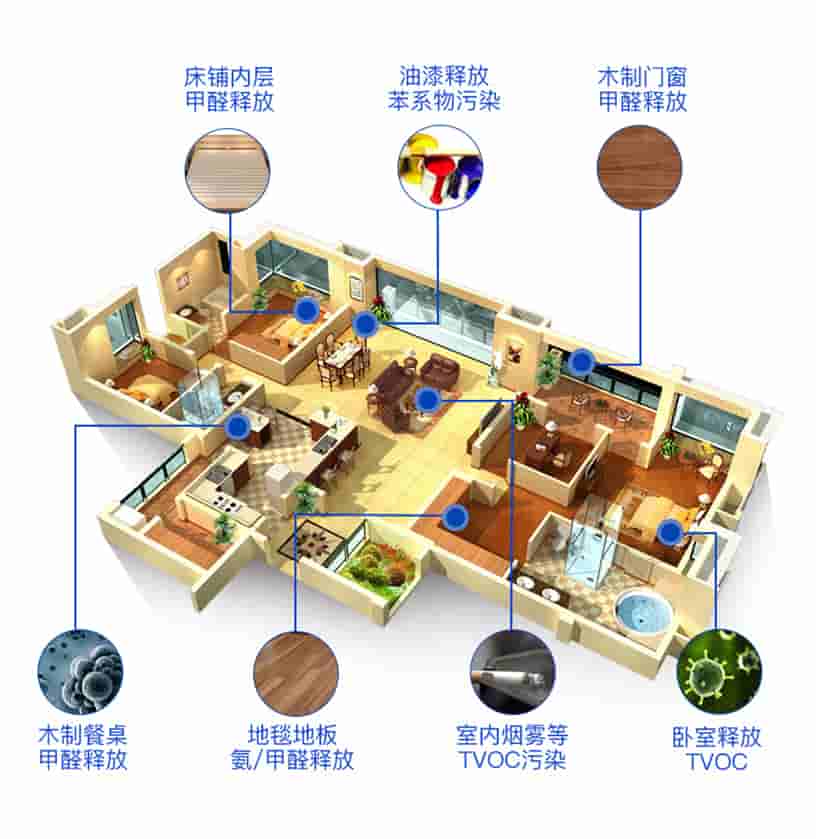 床鋪內(nèi)層甲醛釋放，油漆釋放苯系物污染，木質(zhì)門窗甲醛釋放，木質(zhì)餐桌甲醛釋放，地毯地板氨/甲醛釋放，室內(nèi)煙霧等TVOC污染，臥室釋放TVOC