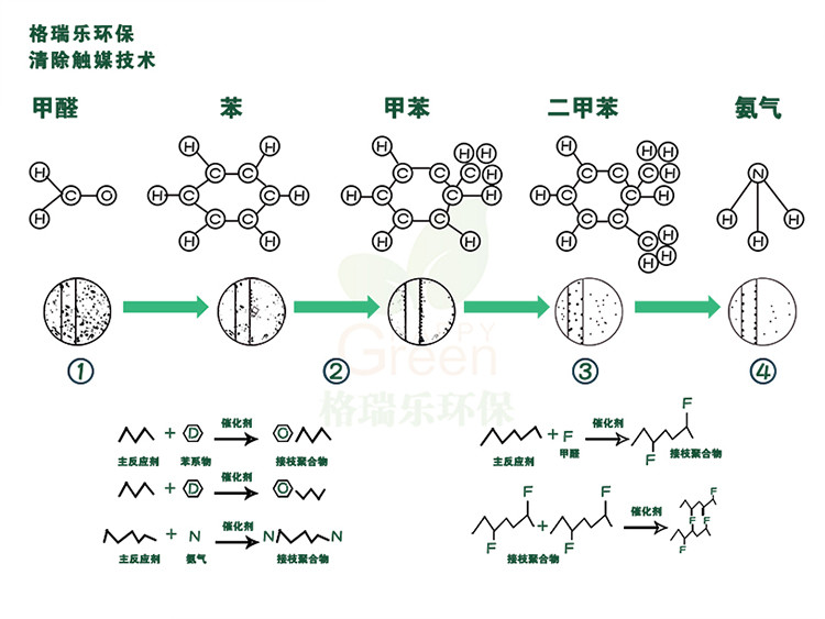 自由呼吸 是美好生活的開(kāi)始 第三代格瑞樂(lè)綠快光催化植物生物觸媒 母嬰安全級(jí)，專(zhuān)注于室內(nèi)空氣污染治理 除醛除味 綜合治理倡導(dǎo)者 踐行者 一站式服務(wù)除甲醛 嚴(yán)謹(jǐn)?shù)膽B(tài)度 可靠的技術(shù) 自然的理念 貼心的服務(wù) 安全品質(zhì) 值得信賴(lài) 甲醛的三大危害 危害一：長(zhǎng)痘、失眠多夢(mèng)、頭暈、精神不振 危害二：咳嗽/呼吸道難受/哮喘/致癌 危害三：老人小孩抵抗力變差 健康才是真正的快樂(lè)